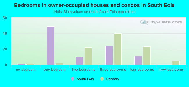 Bedrooms in owner-occupied houses and condos in South Eola