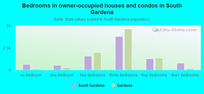 Bedrooms in owner-occupied houses and condos in South Gardena