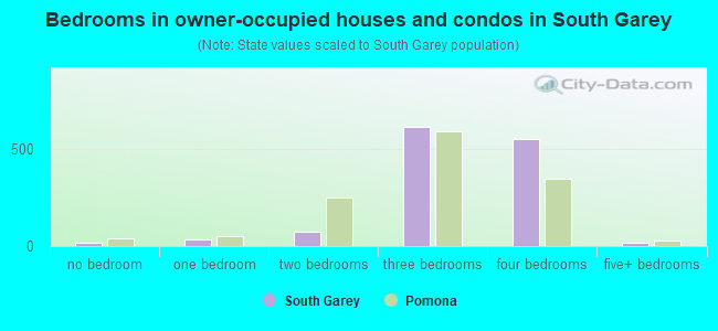 Bedrooms in owner-occupied houses and condos in South Garey