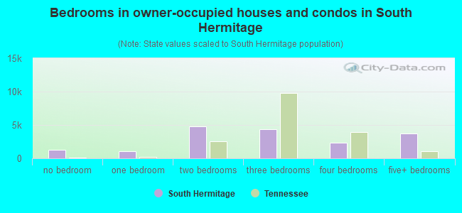 Bedrooms in owner-occupied houses and condos in South Hermitage