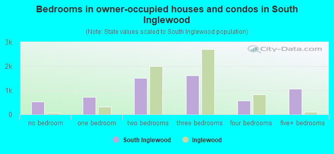 Bedrooms in owner-occupied houses and condos in South Inglewood