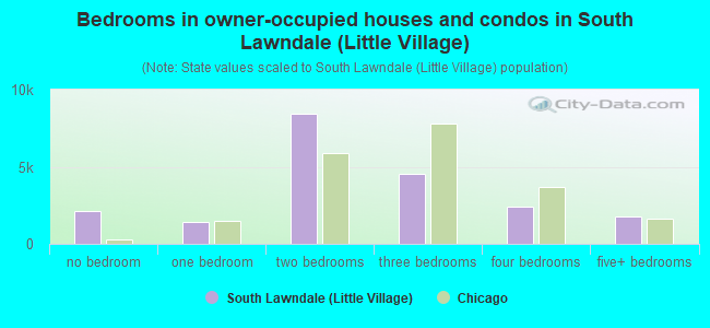 Bedrooms in owner-occupied houses and condos in South Lawndale (Little Village)