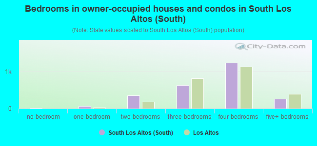 Bedrooms in owner-occupied houses and condos in South Los Altos (South)