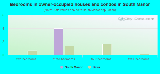 Bedrooms in owner-occupied houses and condos in South Manor