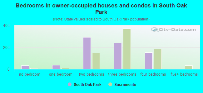 Bedrooms in owner-occupied houses and condos in South Oak Park