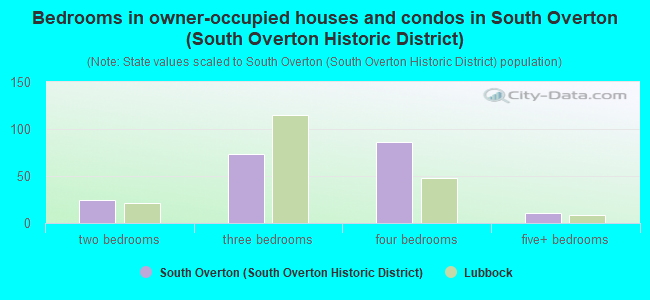 Bedrooms in owner-occupied houses and condos in South Overton (South Overton Historic District)