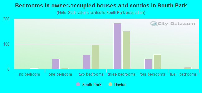 Bedrooms in owner-occupied houses and condos in South Park