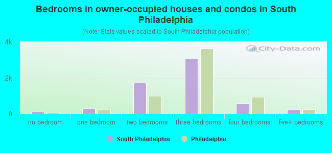 Bedrooms in owner-occupied houses and condos in South Philadelphia