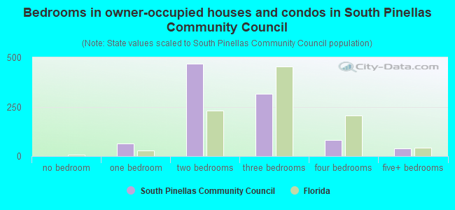 Bedrooms in owner-occupied houses and condos in South Pinellas Community Council