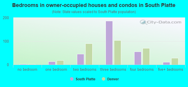 Bedrooms in owner-occupied houses and condos in South Platte