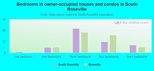 Bedrooms in owner-occupied houses and condos in South Roseville
