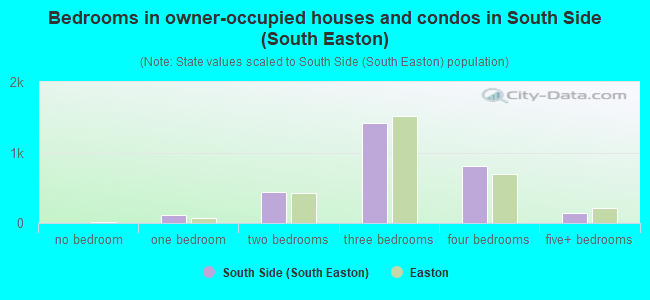 Bedrooms in owner-occupied houses and condos in South Side (South Easton)