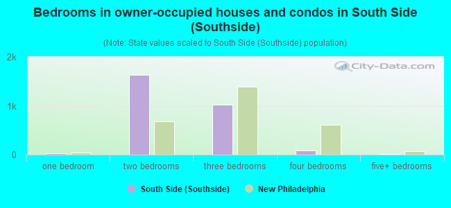 Bedrooms in owner-occupied houses and condos in South Side (Southside)