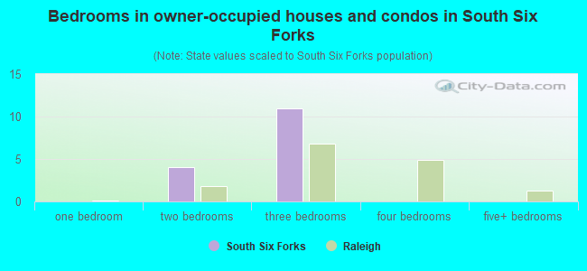 Bedrooms in owner-occupied houses and condos in South Six Forks