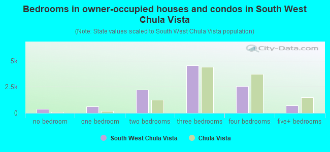 Bedrooms in owner-occupied houses and condos in South West Chula Vista