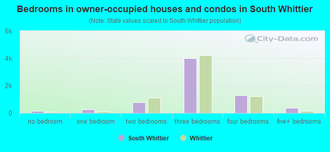 Bedrooms in owner-occupied houses and condos in South Whittier