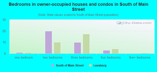 Bedrooms in owner-occupied houses and condos in South of Main Street