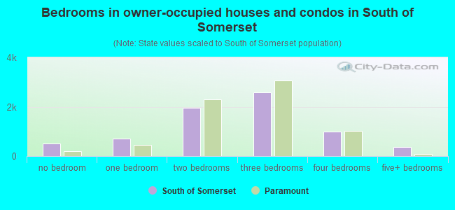 Bedrooms in owner-occupied houses and condos in South of Somerset