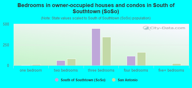 Bedrooms in owner-occupied houses and condos in South of Southtown (SoSo)