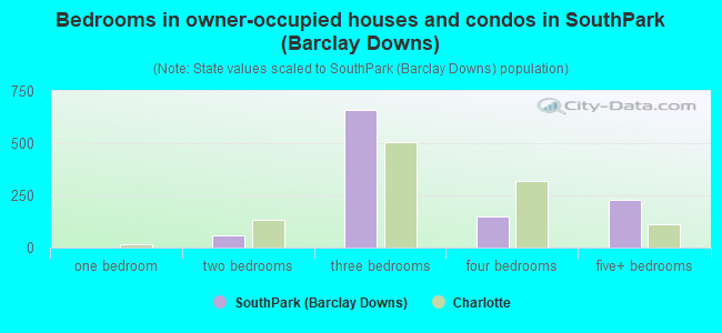 Bedrooms in owner-occupied houses and condos in SouthPark (Barclay Downs)