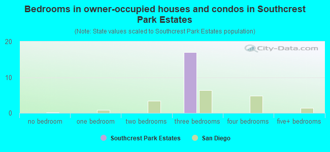 Bedrooms in owner-occupied houses and condos in Southcrest Park Estates