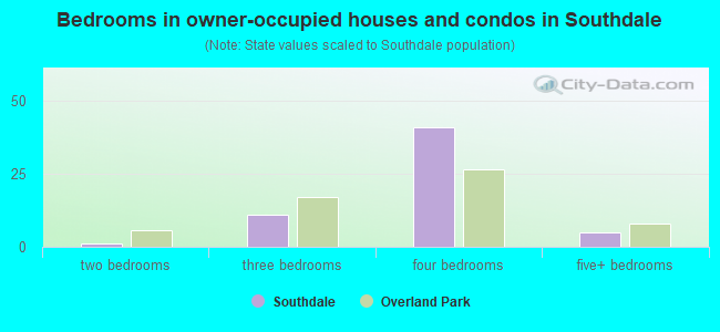 Bedrooms in owner-occupied houses and condos in Southdale