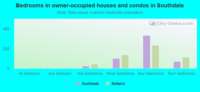 Bedrooms in owner-occupied houses and condos in Southdale