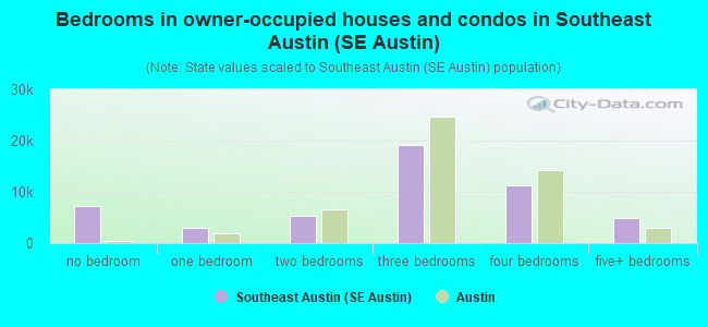 Bedrooms in owner-occupied houses and condos in Southeast Austin (SE Austin)