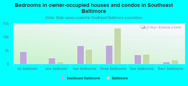 Bedrooms in owner-occupied houses and condos in Southeast Baltimore
