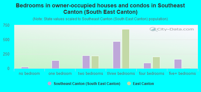 Bedrooms in owner-occupied houses and condos in Southeast Canton (South East Canton)
