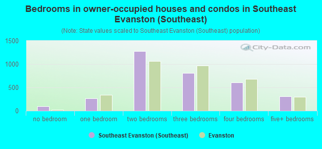 Bedrooms in owner-occupied houses and condos in Southeast Evanston (Southeast)