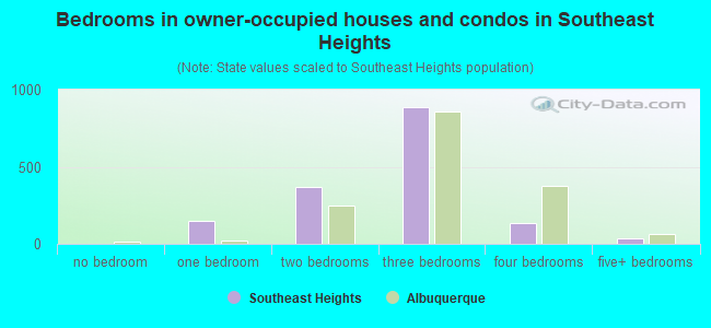 Bedrooms in owner-occupied houses and condos in Southeast Heights