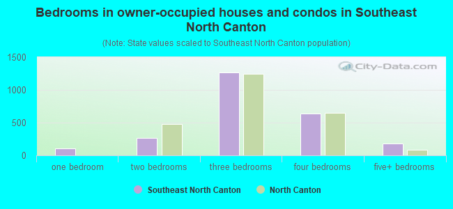 Bedrooms in owner-occupied houses and condos in Southeast North Canton