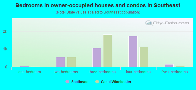 Bedrooms in owner-occupied houses and condos in Southeast