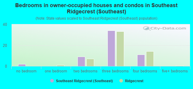 Bedrooms in owner-occupied houses and condos in Southeast Ridgecrest (Southeast)