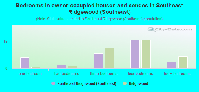 Bedrooms in owner-occupied houses and condos in Southeast Ridgewood (Southeast)