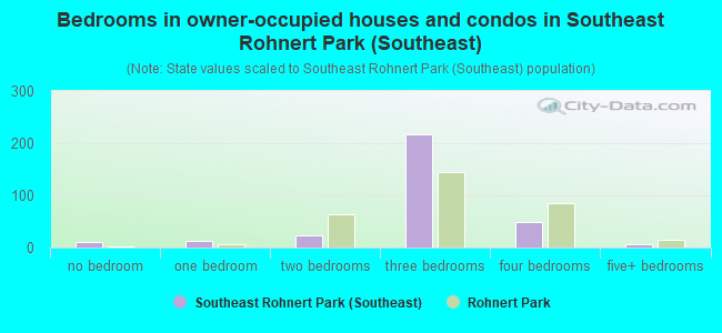 Bedrooms in owner-occupied houses and condos in Southeast Rohnert Park (Southeast)