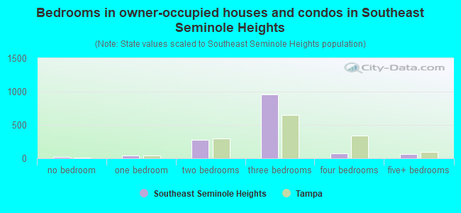 Bedrooms in owner-occupied houses and condos in Southeast Seminole Heights