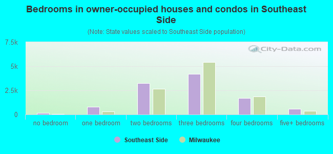 Bedrooms in owner-occupied houses and condos in Southeast Side