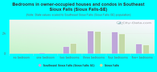 Bedrooms in owner-occupied houses and condos in Southeast Sioux Falls (Sioux Falls-SE)