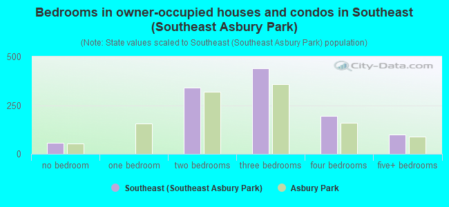 Bedrooms in owner-occupied houses and condos in Southeast (Southeast Asbury Park)