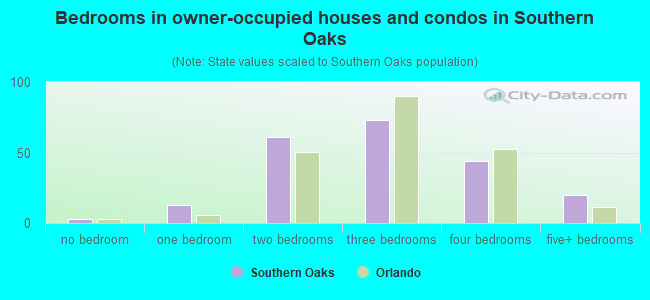 Bedrooms in owner-occupied houses and condos in Southern Oaks