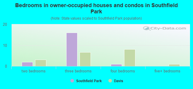 Bedrooms in owner-occupied houses and condos in Southfield Park