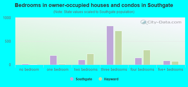 Bedrooms in owner-occupied houses and condos in Southgate