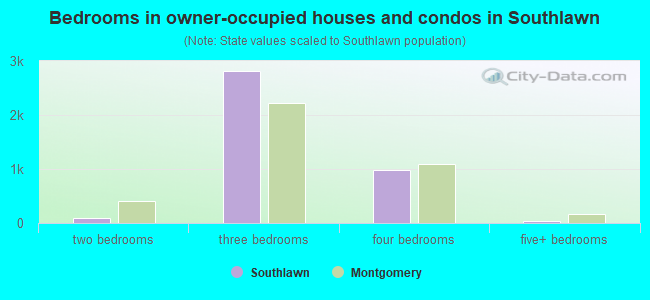 Bedrooms in owner-occupied houses and condos in Southlawn