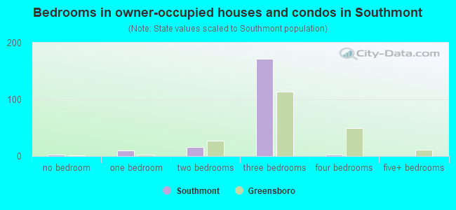 Bedrooms in owner-occupied houses and condos in Southmont