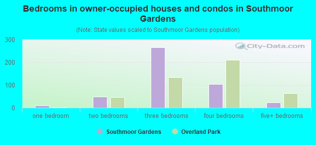 Bedrooms in owner-occupied houses and condos in Southmoor Gardens