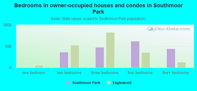 Bedrooms in owner-occupied houses and condos in Southmoor Park