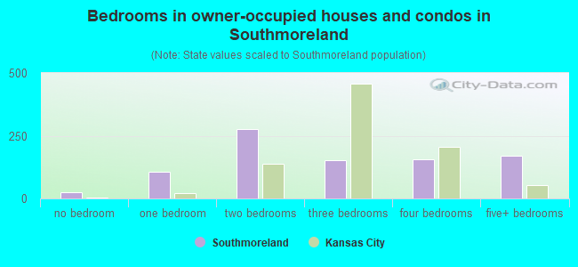 Bedrooms in owner-occupied houses and condos in Southmoreland
