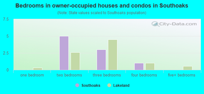 Bedrooms in owner-occupied houses and condos in Southoaks